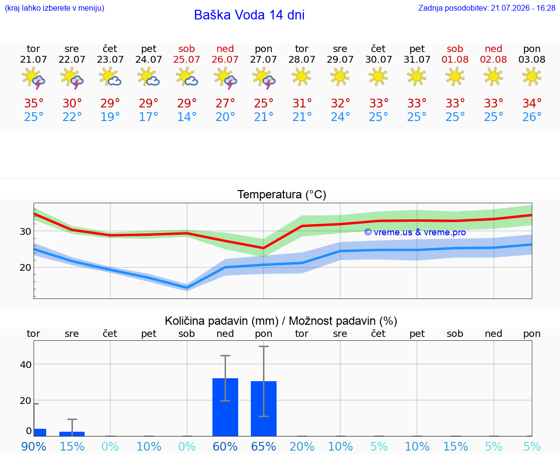 WETTER 15 TAGE Baška Voda