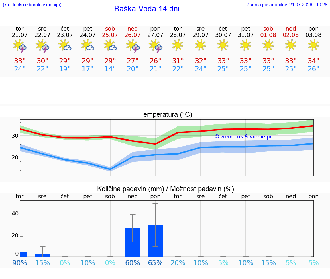 VREME 25 DNI Baška Voda