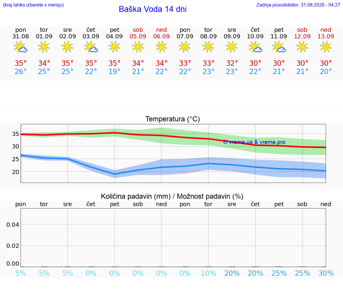 VREME 15 DNI Baška Voda