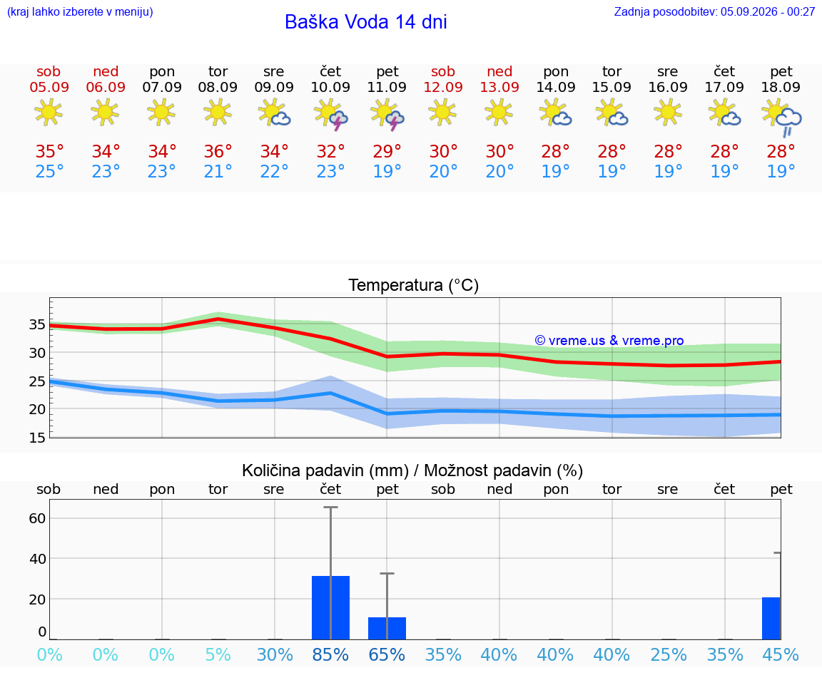 WETTER 15 TAGE Baška Voda