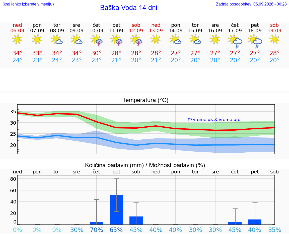 WETTER 25 TAGE Baška Voda