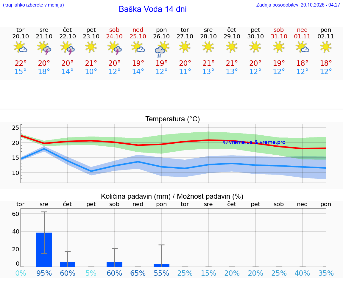 WETTER 15 TAGE Baška Voda