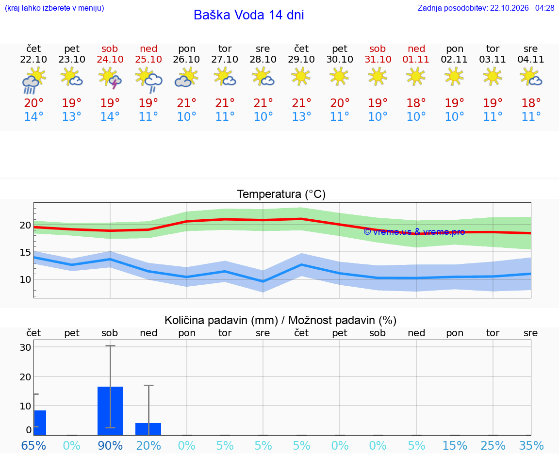 WETTER 25 TAGE Baška Voda