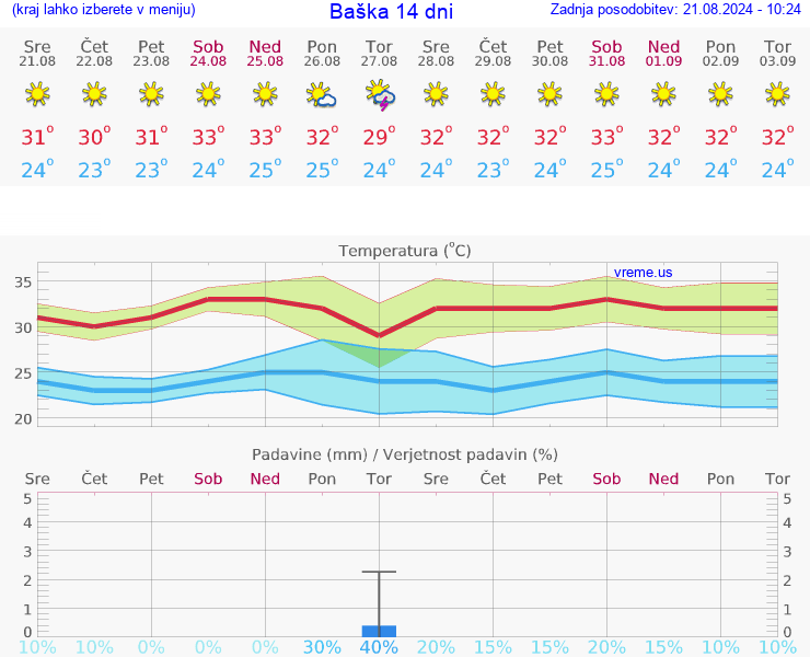 VREME 25 DNI Baška