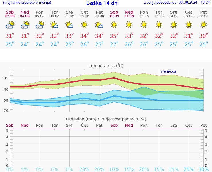 VREME 25 DNI Baška