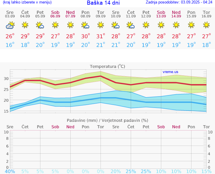 VREME 15 DNI Baška