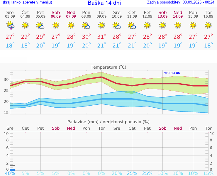 VREME 25 DNI Baška