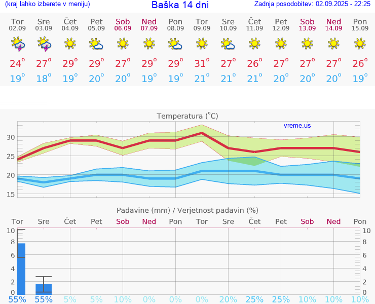 VREME 15 DNI Baška
