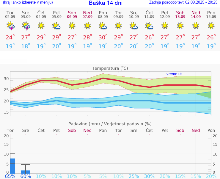 VREME 25 DNI Baška