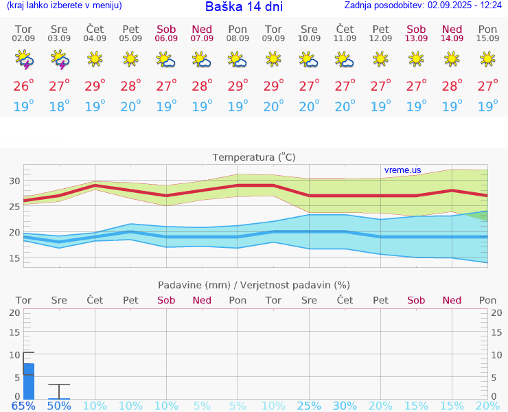 VREME 15 DNI Baška