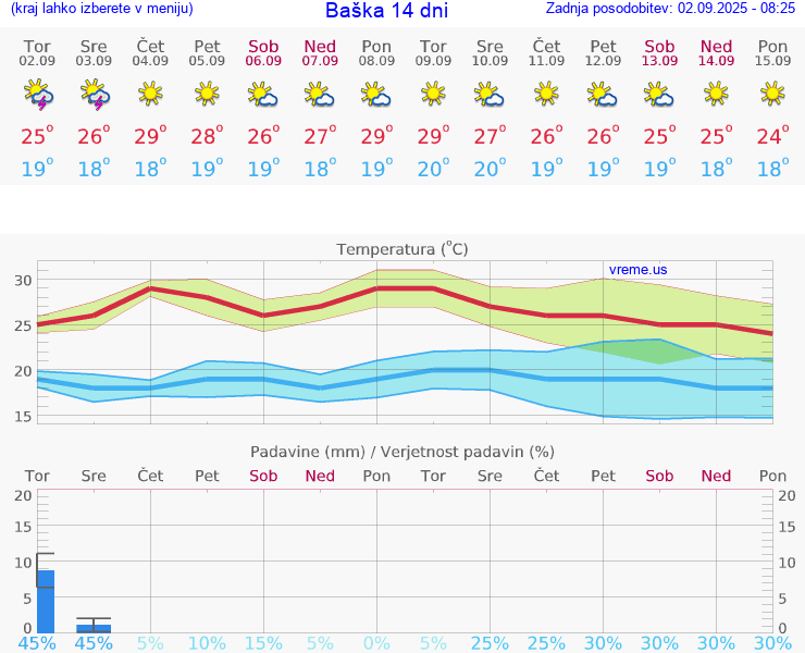 VREME 15 DNI Baška
