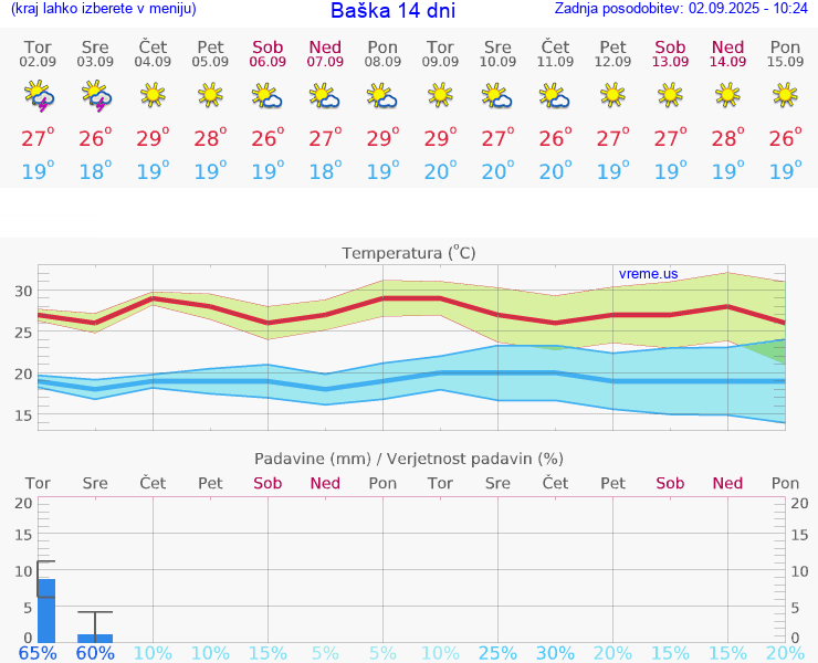 VREME 15 DNI Baška