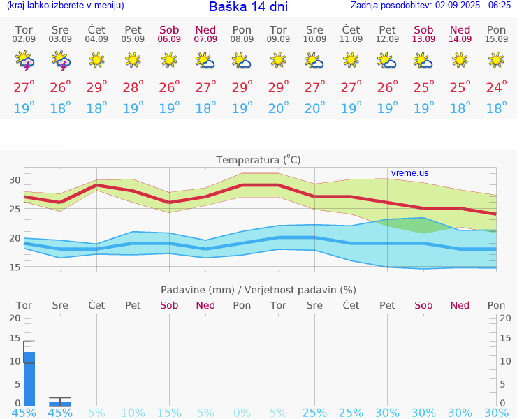 VREME 15 DNI Baška
