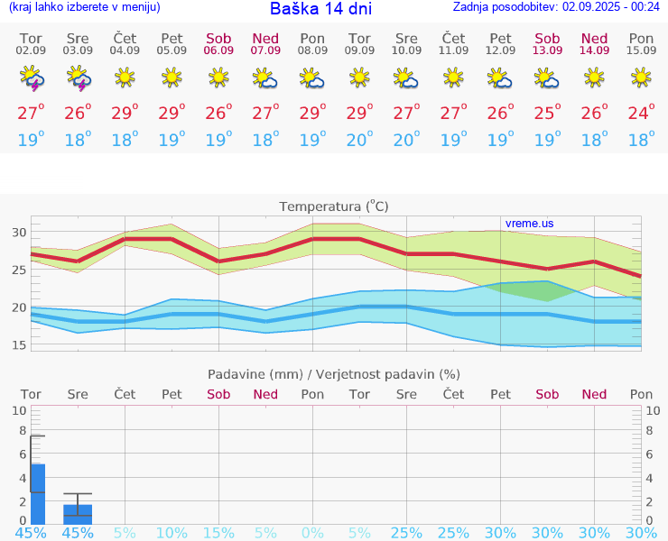 VREME 15 DNI Baška