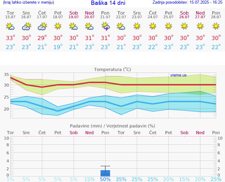 VREME 15 DNI Baška