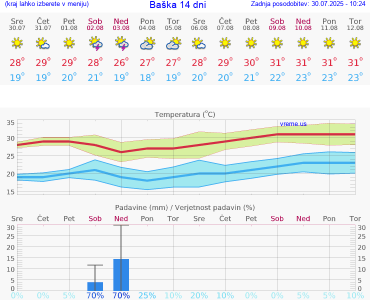 VREME 15 DNI Baška