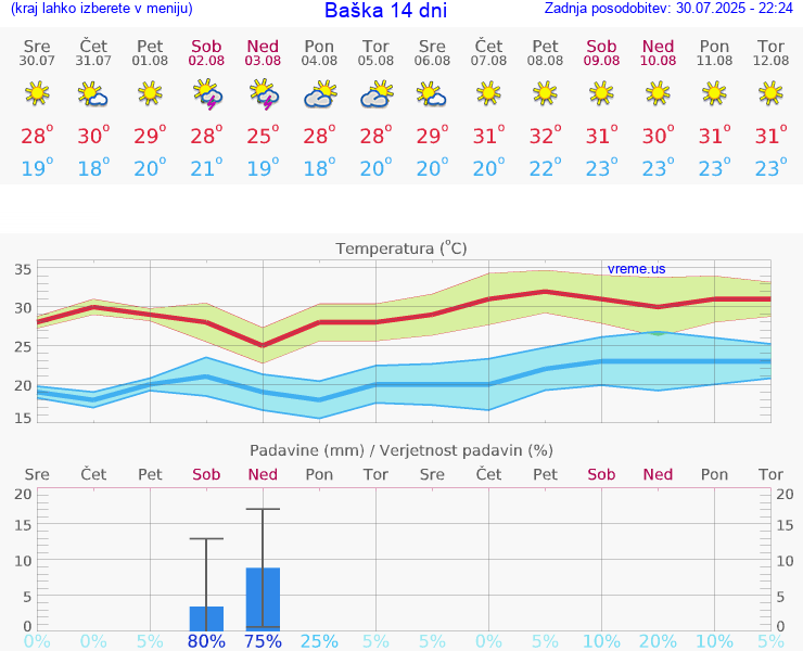 VREME 15 DNI Baška