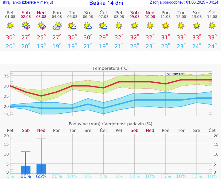 VREME 25 DNI Baška