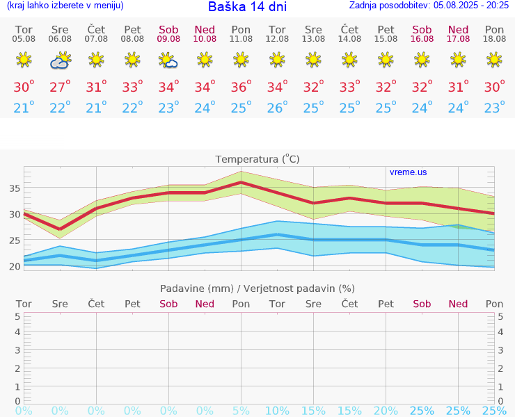 VREME 15 DNI Baška