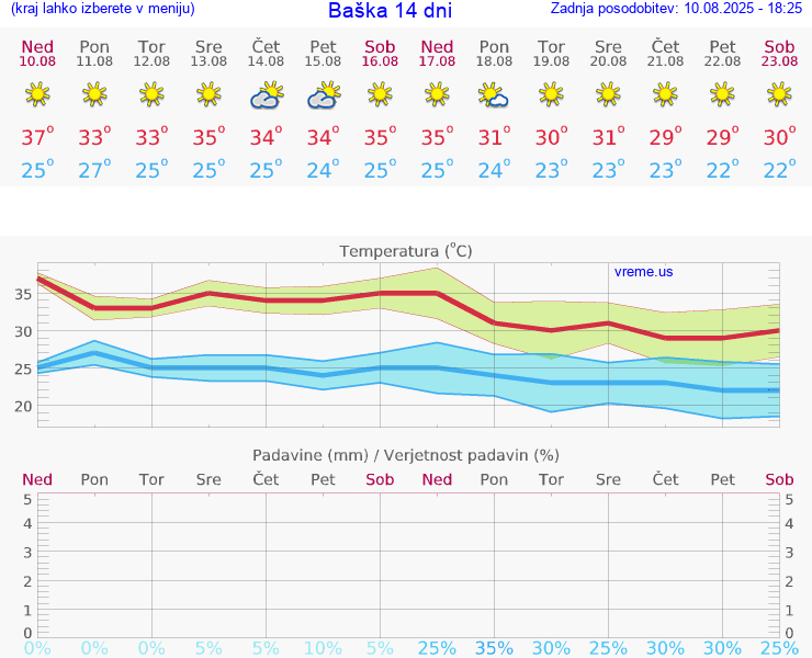 VREME 25 DNI Baška