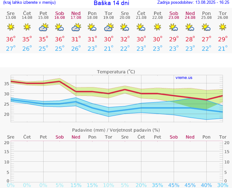 VREME 15 DNI Baška