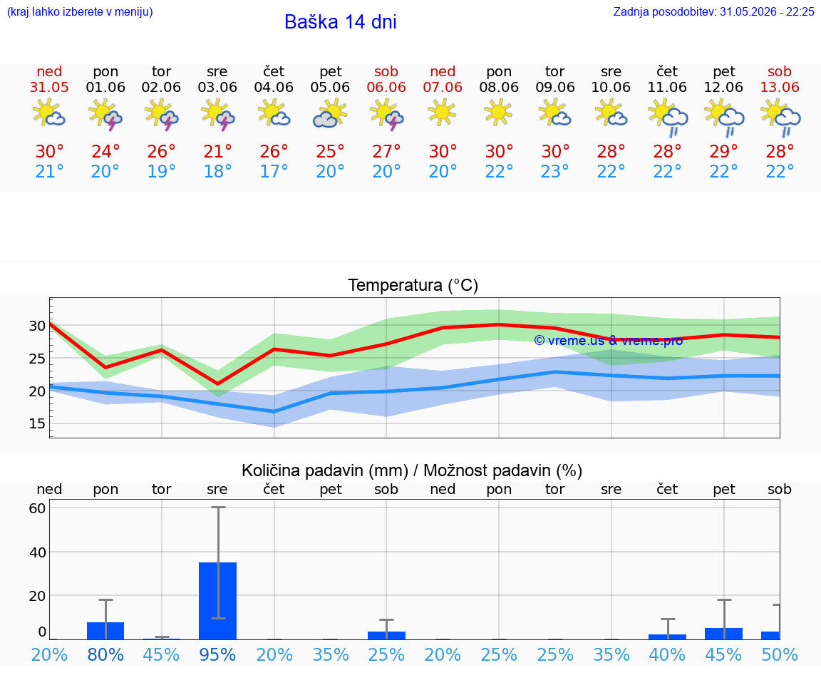 WETTER 25 TAGE Baška