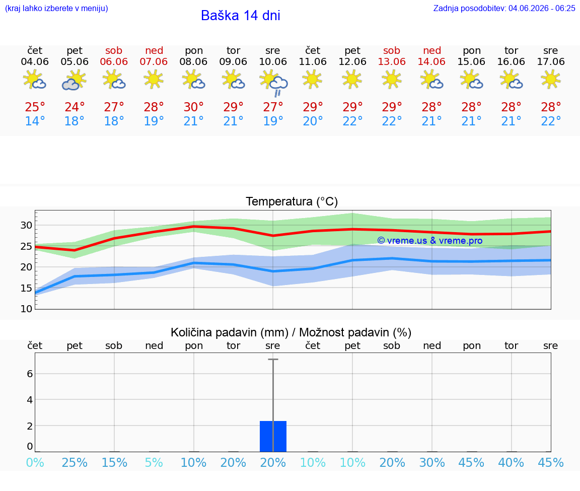 WETTER 15 TAGE Baška