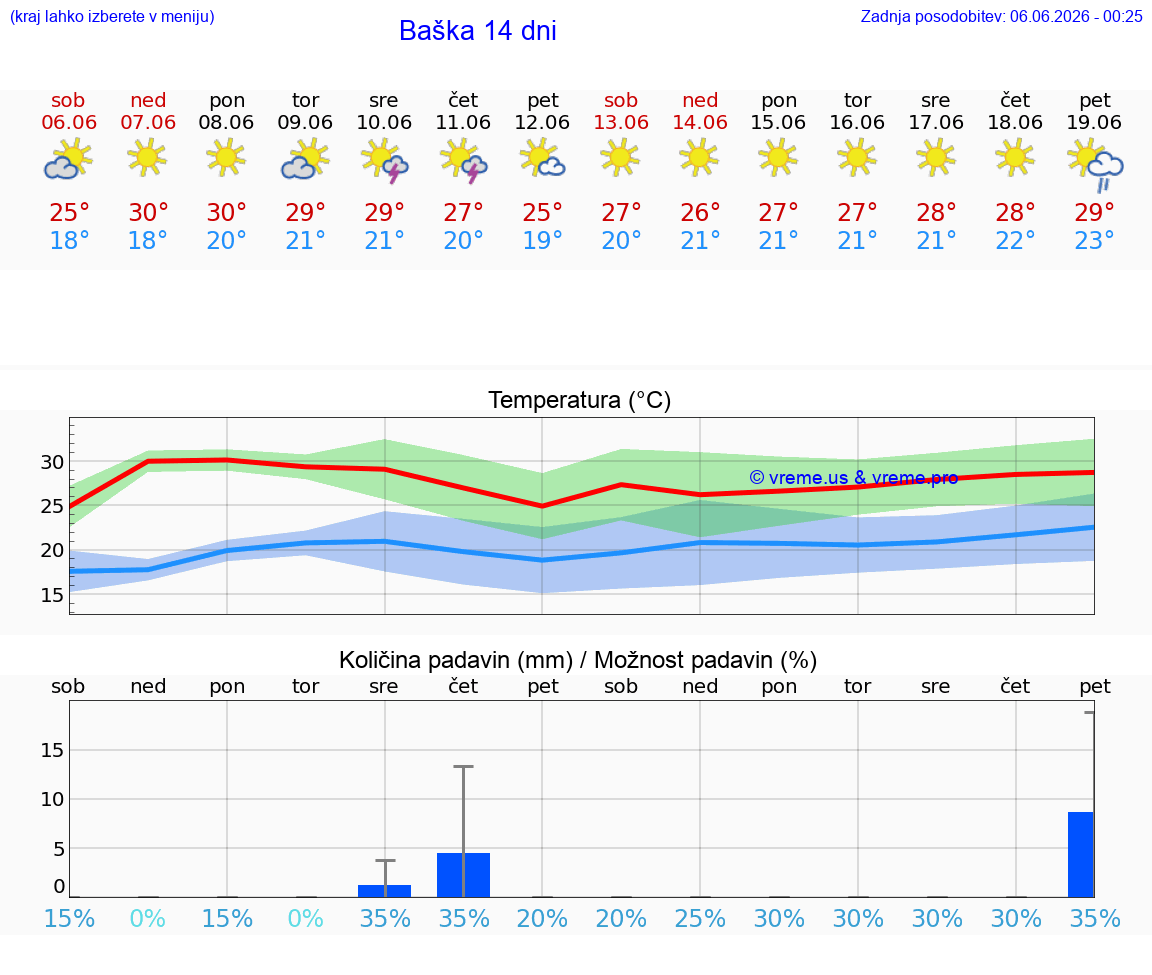 WETTER 25 TAGE Baška