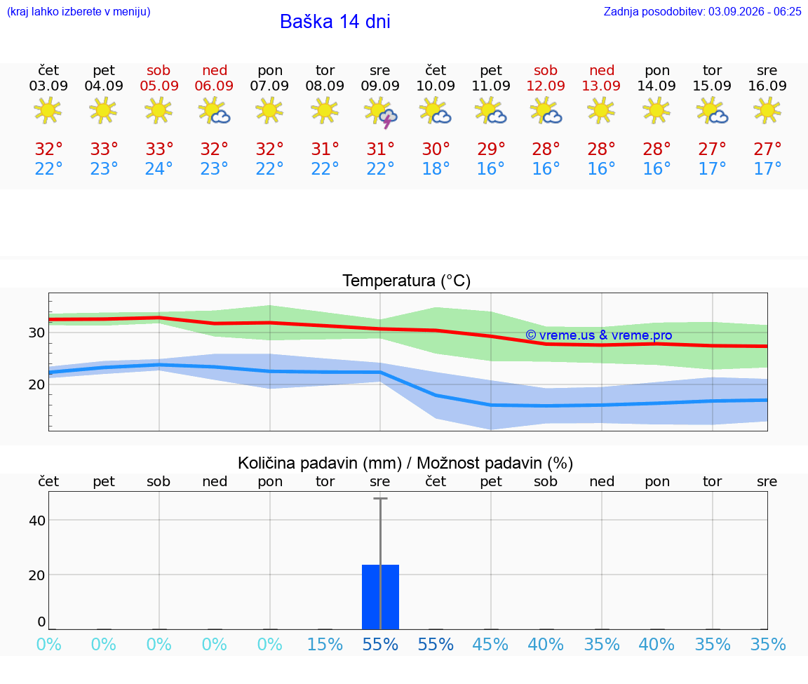 WETTER 15 TAGE Baška