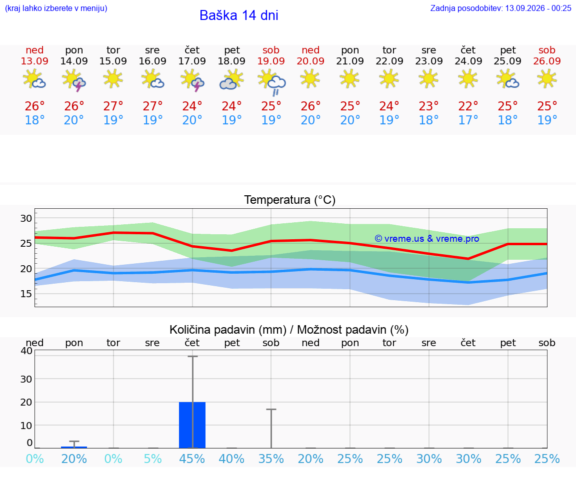 WETTER 25 TAGE Baška