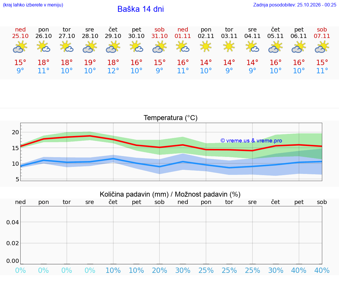 WETTER 25 TAGE Baška