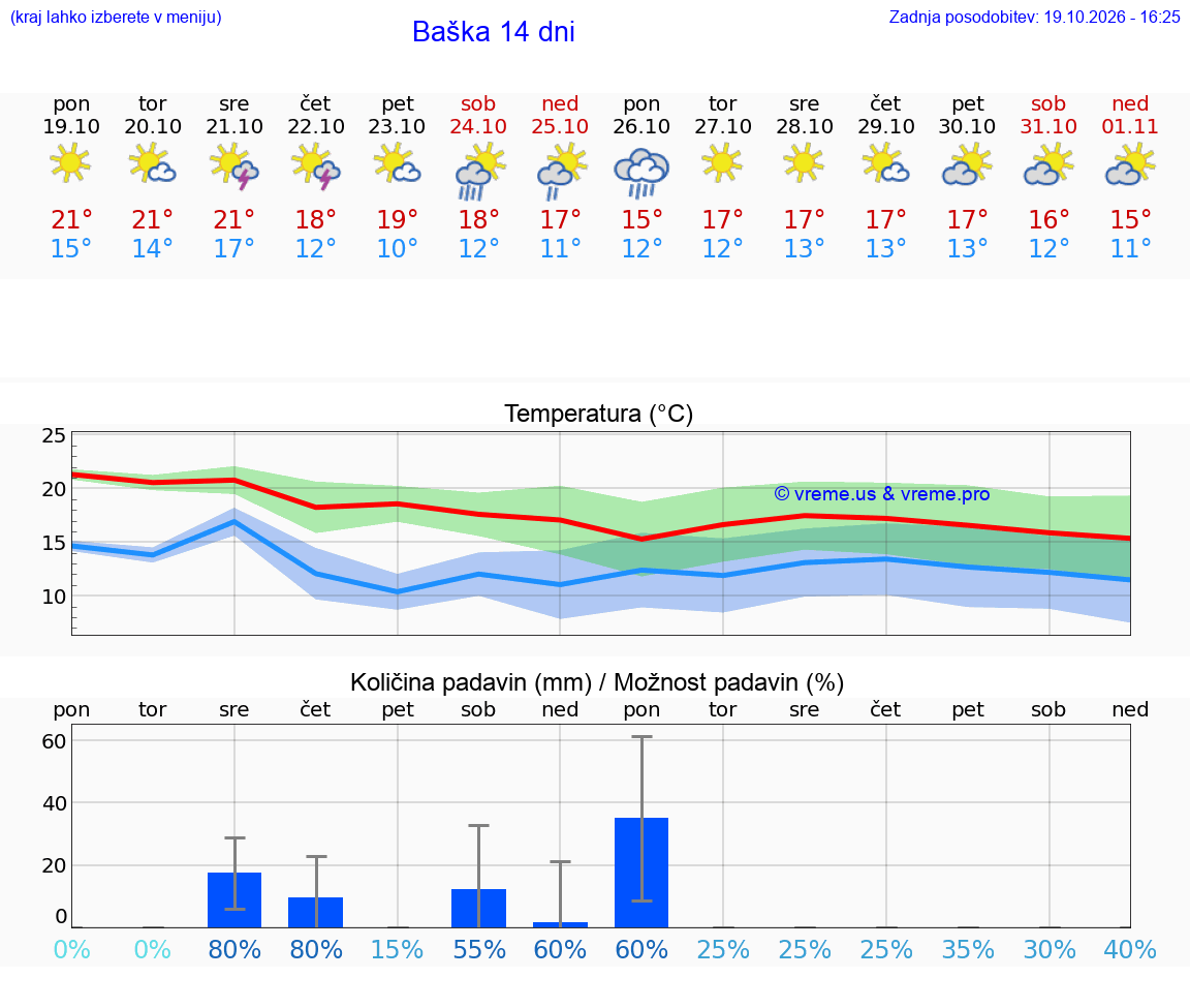 WETTER 15 TAGE Baška
