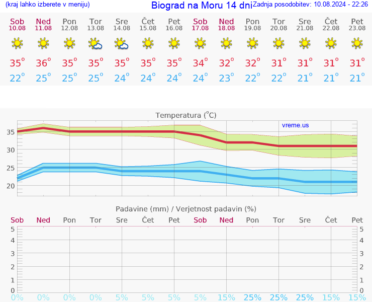 VREME 15 DNI Biograd na Moru