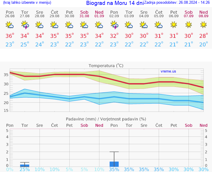 VREME 15 DNI Biograd na Moru