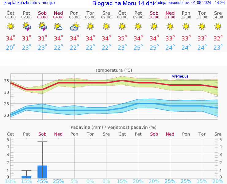 VREME 15 DNI Biograd na Moru