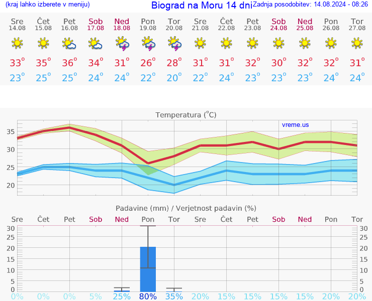 VREME 15 DNI Biograd na Moru