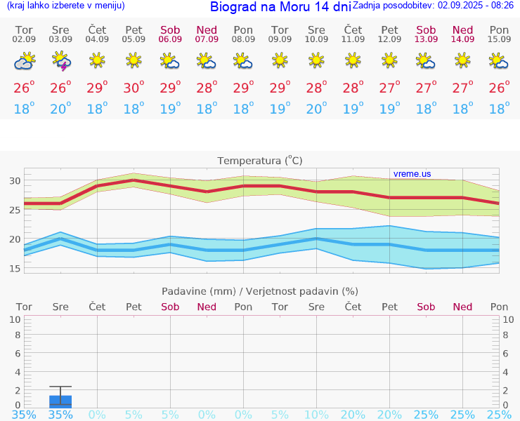 VREME 15 DNI Biograd na Moru