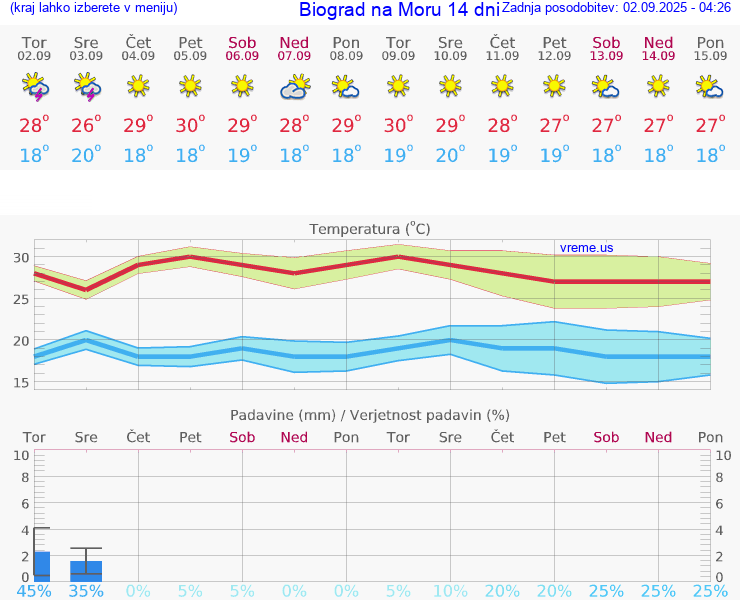 VREME 15 DNI Biograd na Moru