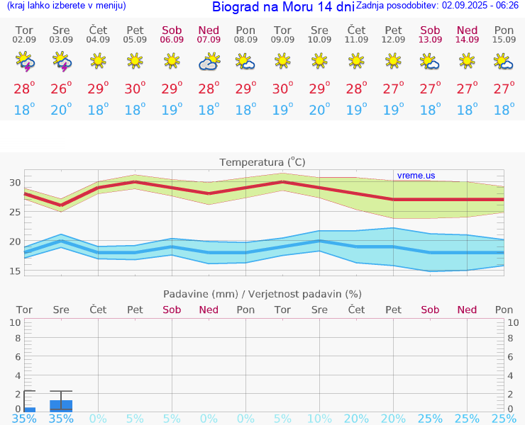 VREME 25 DNI Biograd na Moru