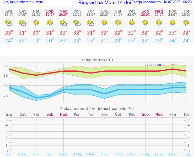 VREME 25 DNI Biograd na Moru