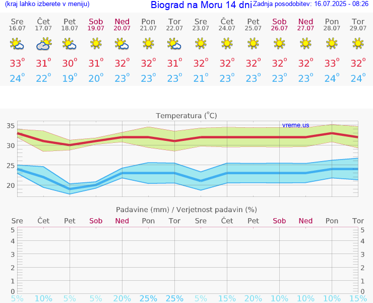 VREME 25 DNI Biograd na Moru