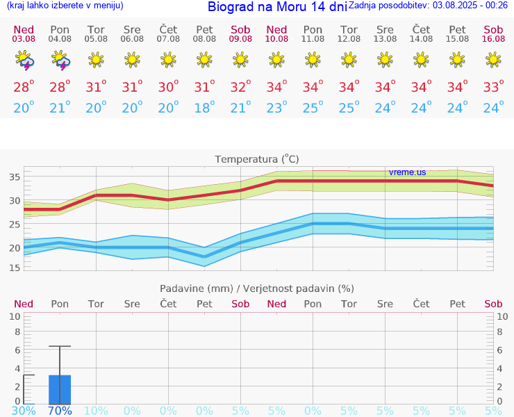 VREME 15 DNI Biograd na Moru