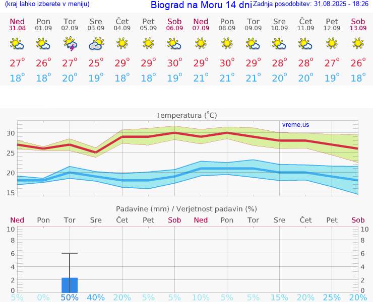 VREME 25 DNI Biograd na Moru