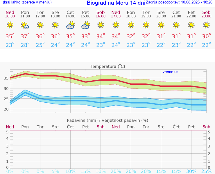VREME 15 DNI Biograd na Moru
