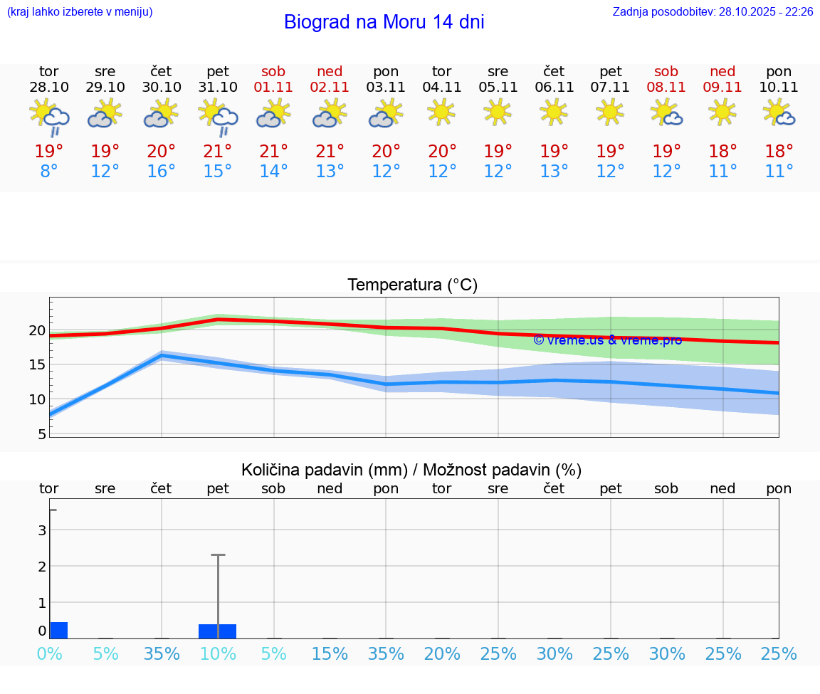 VREME 15 DNI Biograd na Moru