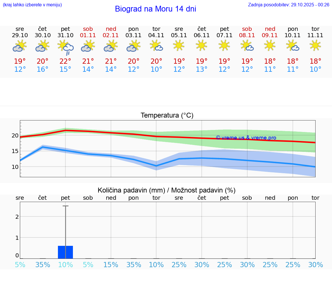 VREME 25 DNI Biograd na Moru