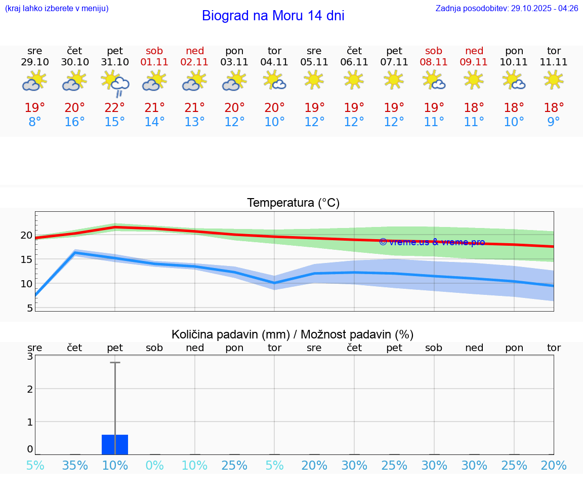 VREME 15 DNI Biograd na Moru