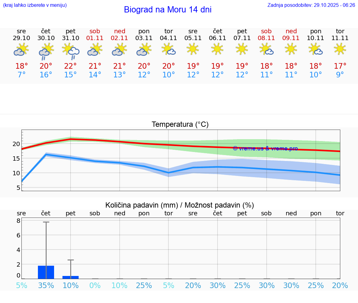 VREME 25 DNI Biograd na Moru