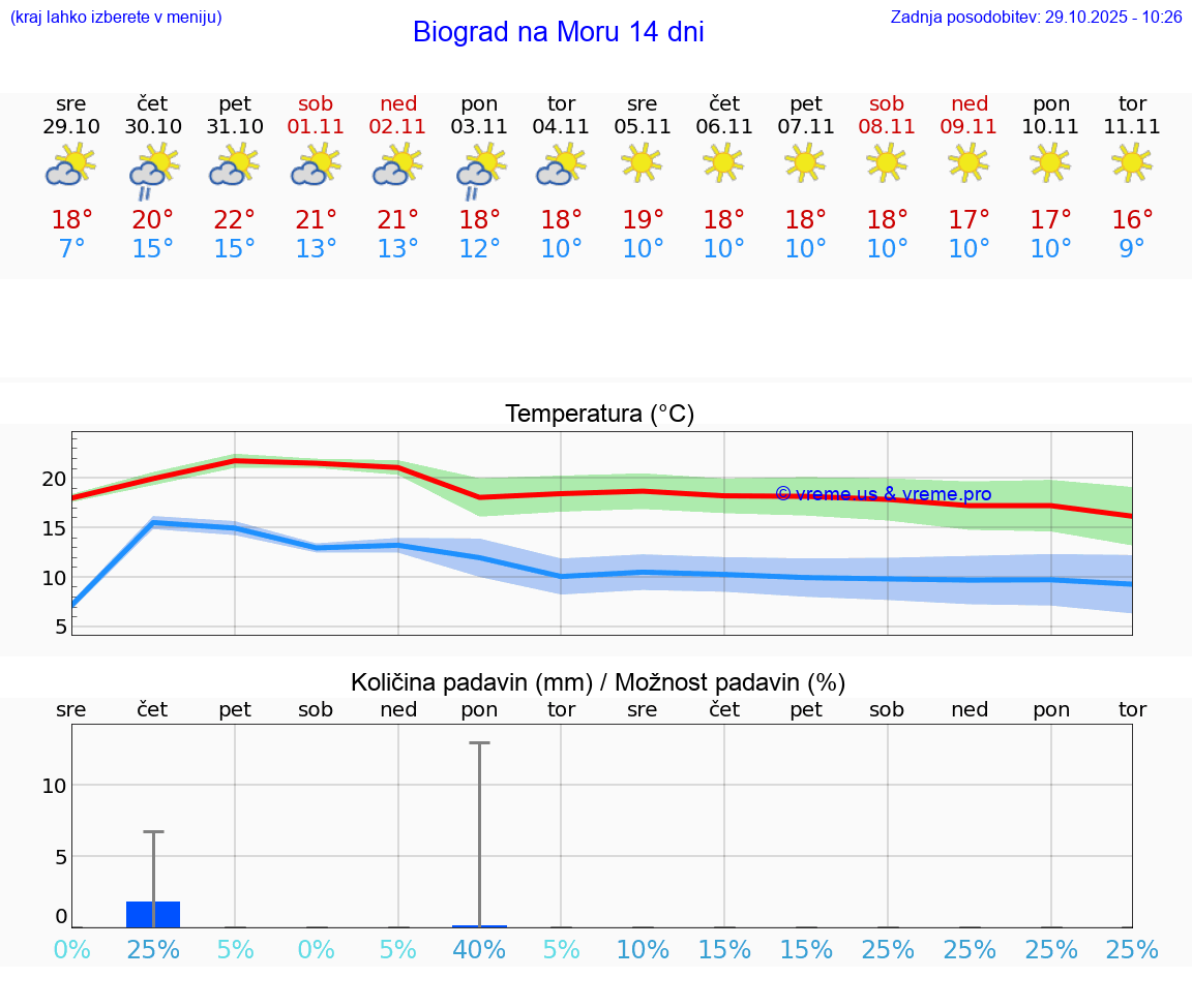 VREME 25 DNI Biograd na Moru