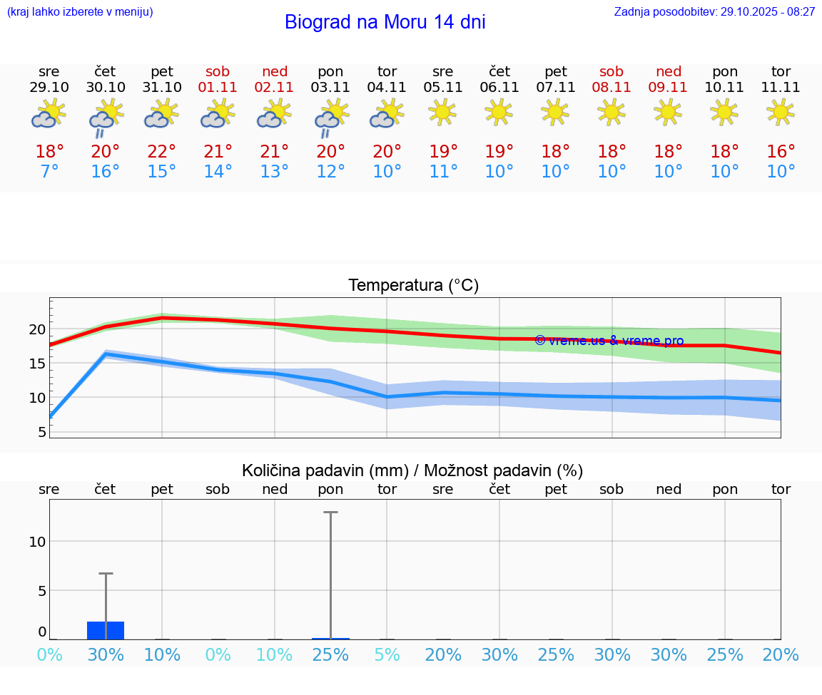 VREME 15 DNI Biograd na Moru